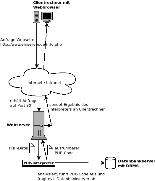 Technische Funktionsweise einer PHP-Anfrage an den LAMP-Server