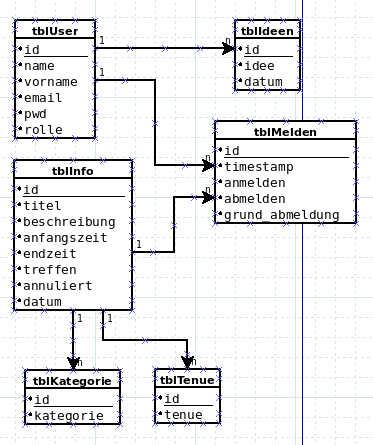 Datenbankmodell