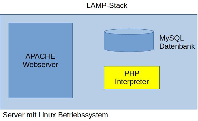 Zusammensetzung eines LAMP-Stacks
