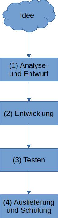 Entwicklungsprozess einer Datenbankanwendung