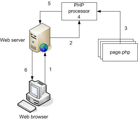 Ausführung einer PHP-Anfrage